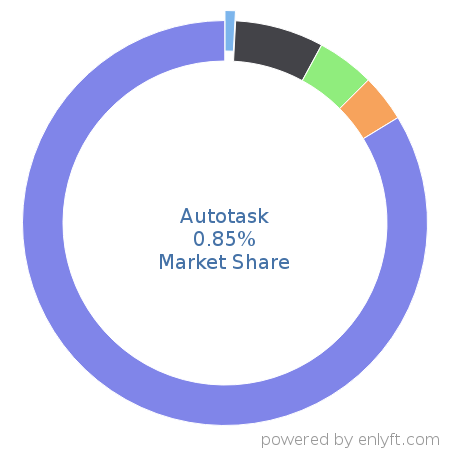 Autotask market share in Enterprise Resource Planning (ERP) is about 0.85%