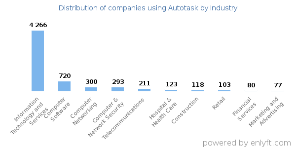 Companies using Autotask - Distribution by industry