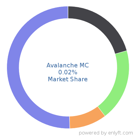 Avalanche MC market share in Mobile Device Management is about 0.02%