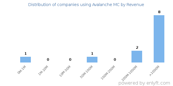Avalanche MC clients - distribution by company revenue