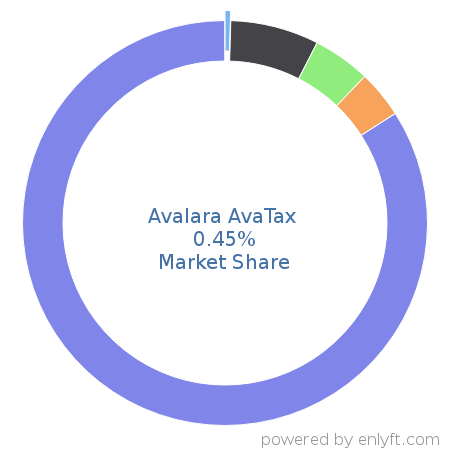 Avalara AvaTax market share in Enterprise Resource Planning (ERP) is about 0.45%