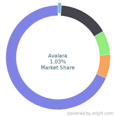 Avalara market share in Financial Management is about 1.03%
