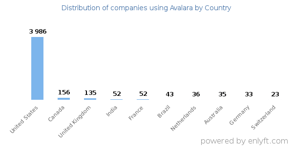 Avalara customers by country
