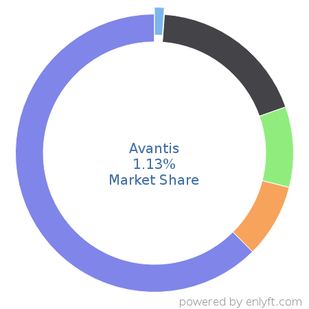 Avantis market share in Enterprise Asset Management is about 1.13%