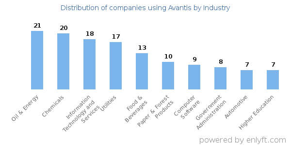 Companies using Avantis - Distribution by industry