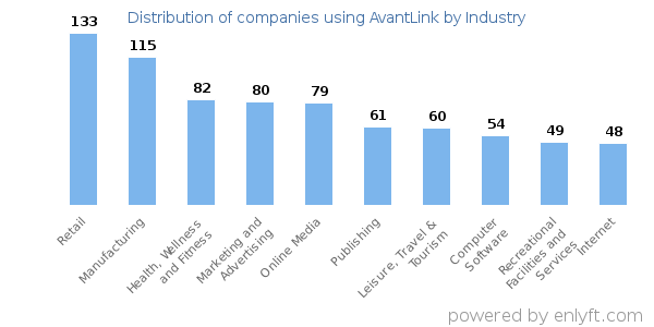 Companies using AvantLink - Distribution by industry
