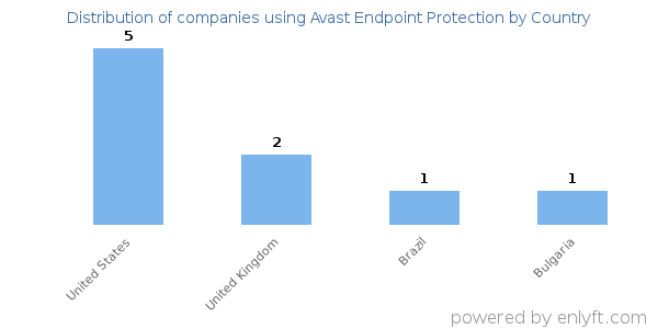 Avast Endpoint Protection customers by country