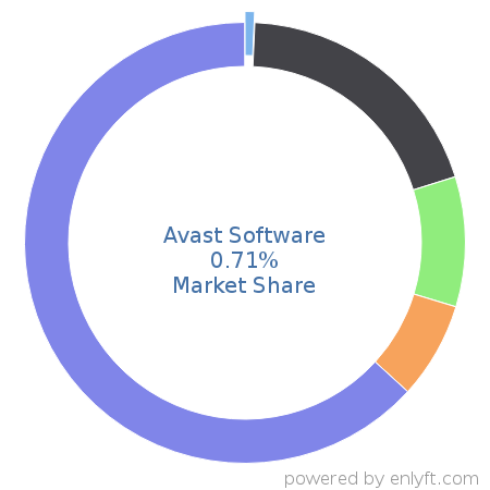 Avast Software market share in Endpoint Security is about 0.71%