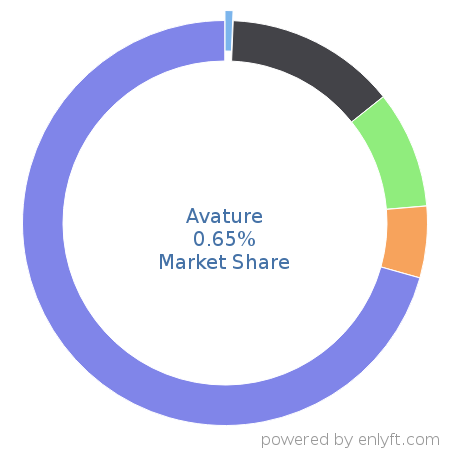 Avature market share in Talent Management is about 0.65%