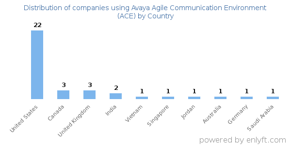 Avaya Agile Communication Environment (ACE) customers by country