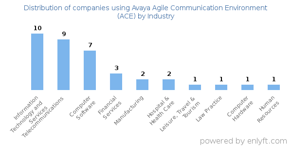 Companies using Avaya Agile Communication Environment (ACE) - Distribution by industry