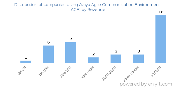 Avaya Agile Communication Environment (ACE) clients - distribution by company revenue
