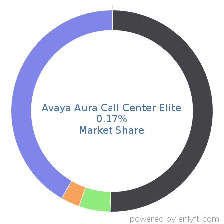 Avaya Aura Call Center Elite market share in Contact Center Management is about 0.17%