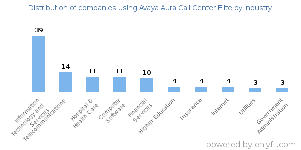 Companies using Avaya Aura Call Center Elite - Distribution by industry