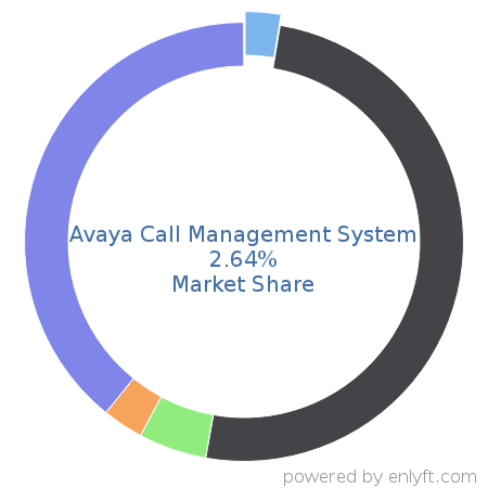 Avaya Call Management System market share in Contact Center Management is about 2.64%