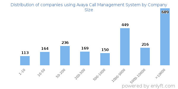 Companies using Avaya Call Management System, by size (number of employees)