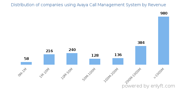 Avaya Call Management System clients - distribution by company revenue