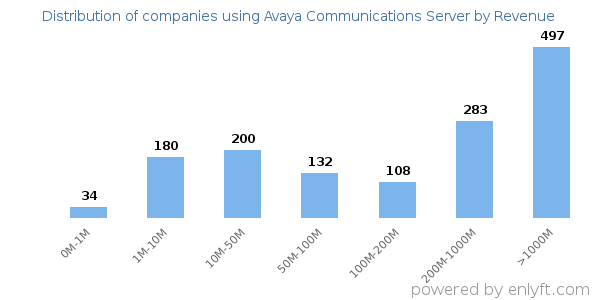 Avaya Communications Server clients - distribution by company revenue