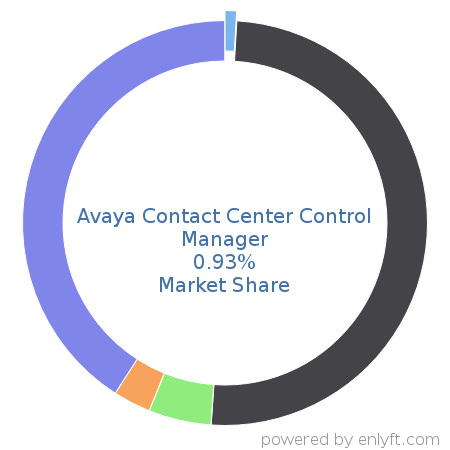 Avaya Contact Center Control Manager market share in Contact Center Management is about 0.93%