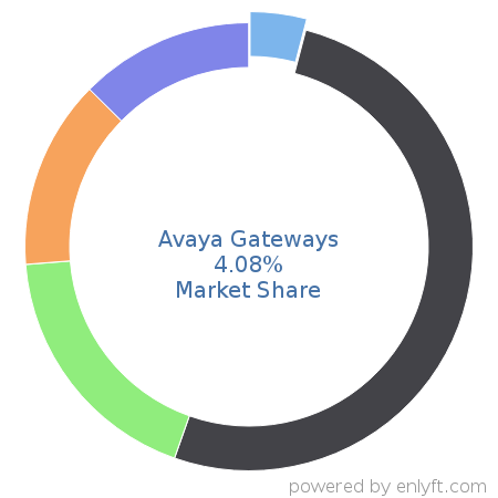 Avaya Gateways market share in Telecommunications equipment is about 4.08%