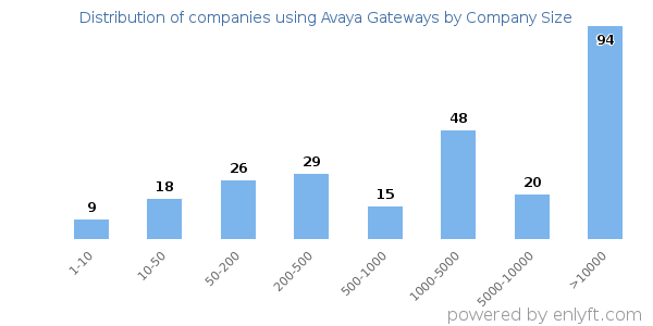 Companies using Avaya Gateways, by size (number of employees)