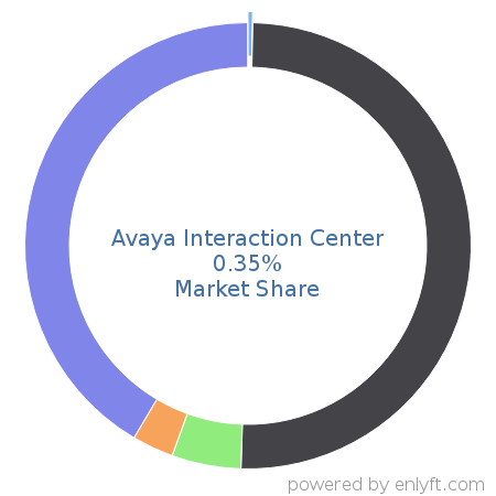 Avaya Interaction Center market share in Contact Center Management is about 0.35%