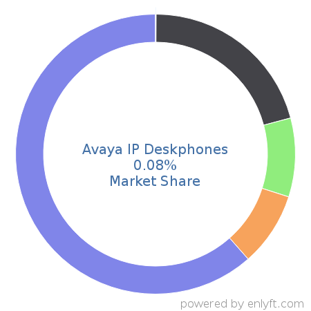 Avaya IP Deskphones market share in Telephony Technologies is about 0.08%