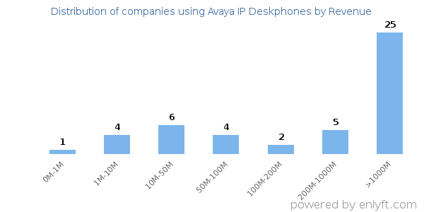 Avaya IP Deskphones clients - distribution by company revenue