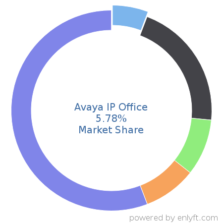 Avaya IP Office market share in Telephony Technologies is about 5.78%