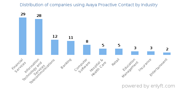 Companies using Avaya Proactive Contact - Distribution by industry