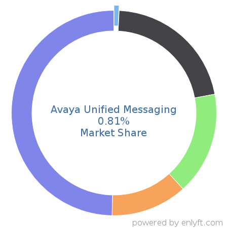Avaya Unified Messaging market share in Unified Communications is about 0.81%