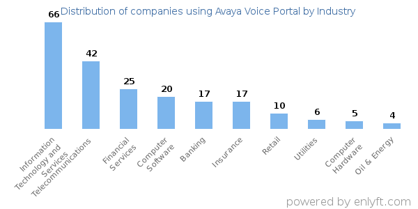 Companies using Avaya Voice Portal - Distribution by industry
