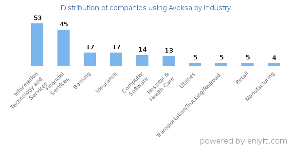 Companies using Aveksa - Distribution by industry