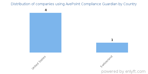 AvePoint Compliance Guardian customers by country