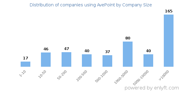 Companies using AvePoint, by size (number of employees)