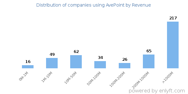 AvePoint clients - distribution by company revenue