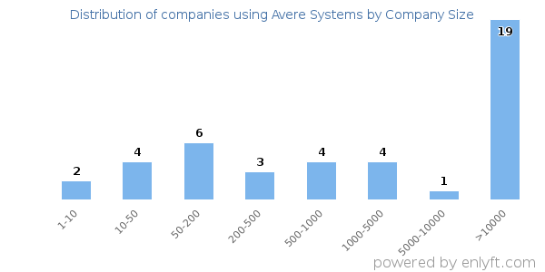 Companies using Avere Systems, by size (number of employees)