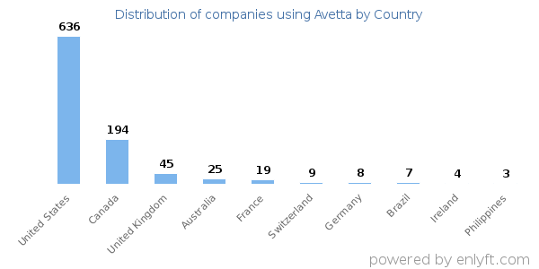 Avetta customers by country