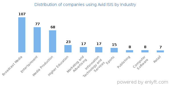 Companies using Avid ISIS - Distribution by industry