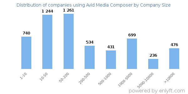 Companies using Avid Media Composer, by size (number of employees)