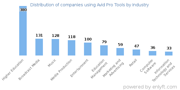 Companies using Avid Pro Tools - Distribution by industry