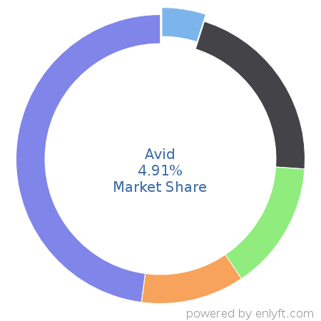 Avid market share in Audio & Video Editing is about 4.91%