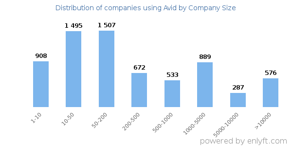 Companies using Avid, by size (number of employees)