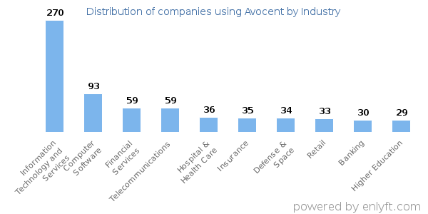 Companies using Avocent - Distribution by industry