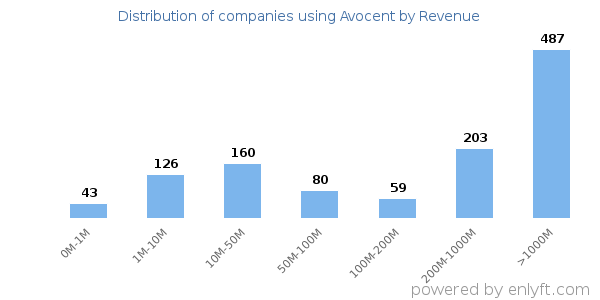 Avocent clients - distribution by company revenue