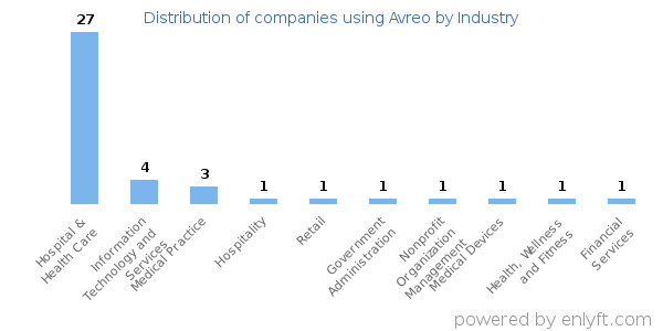 Companies using Avreo - Distribution by industry