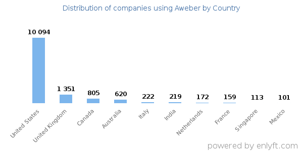 Aweber customers by country