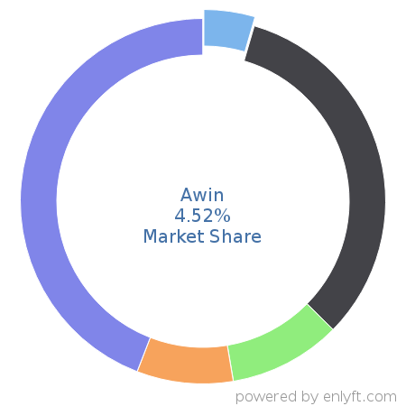 Awin market share in Affiliate Marketing is about 4.52%