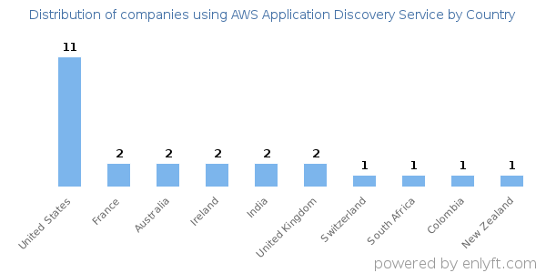 AWS Application Discovery Service customers by country