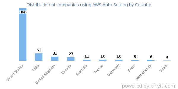 AWS Auto Scaling customers by country